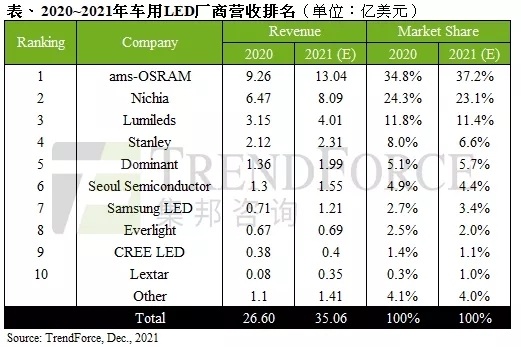 车用LED产值预估将达35.1亿美元 前三市占率高达71.7%