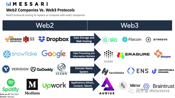 
      Web3、互操作性和元宇宙