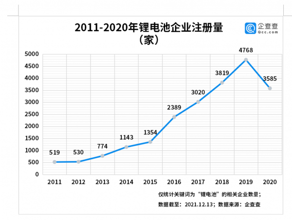 新能源汽车火爆 我国前三季度共注册锂电池企业1558家！