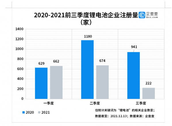 新能源汽车火爆 我国前三季度共注册锂电池企业1558家！