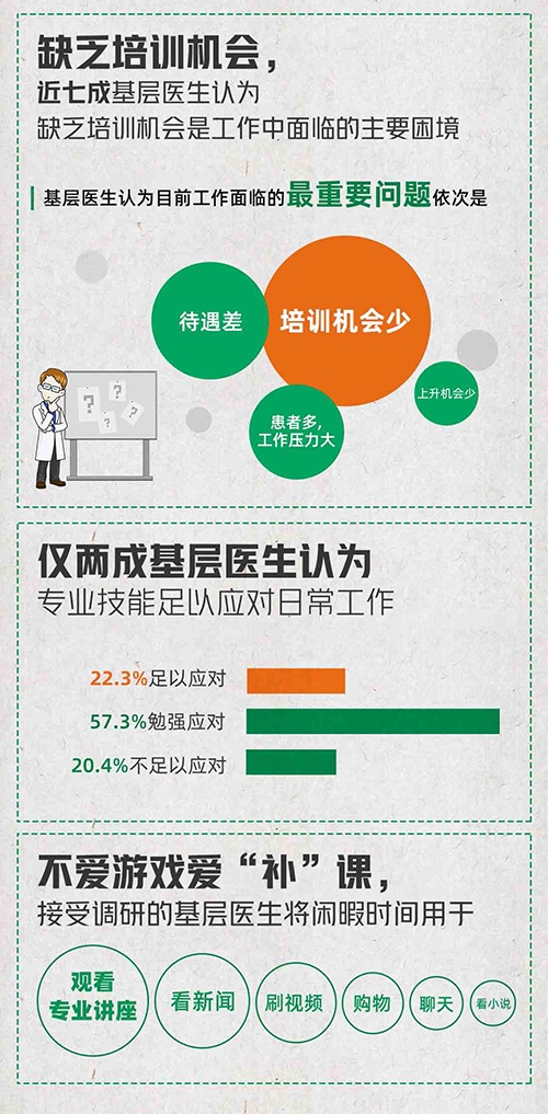 《基层医生互联网调研报告》：逾七成基层医生不后悔职业选择