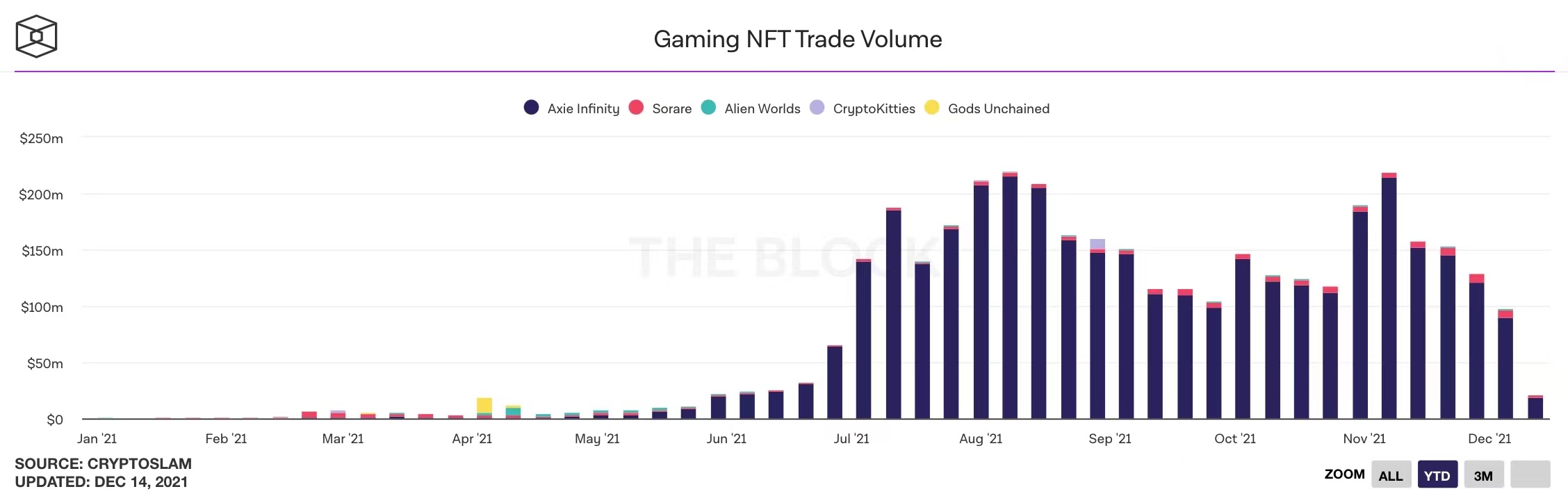 
      GameFi热潮结束了吗？接下来会如何演化