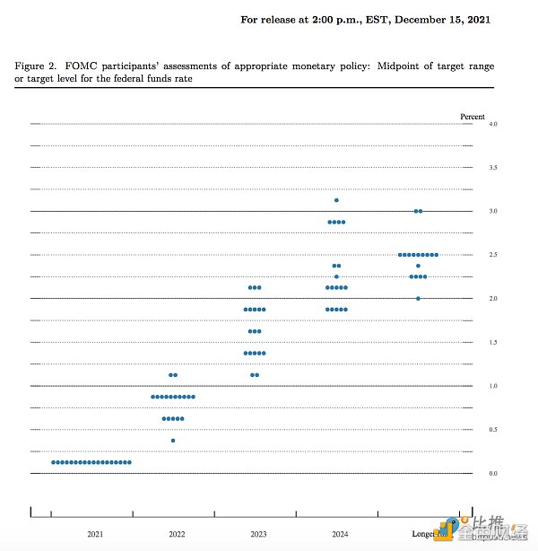 美联储加速缩减并暗示 2022 年三次加息 鲍威尔称尚未看到加密带来金融稳定风险