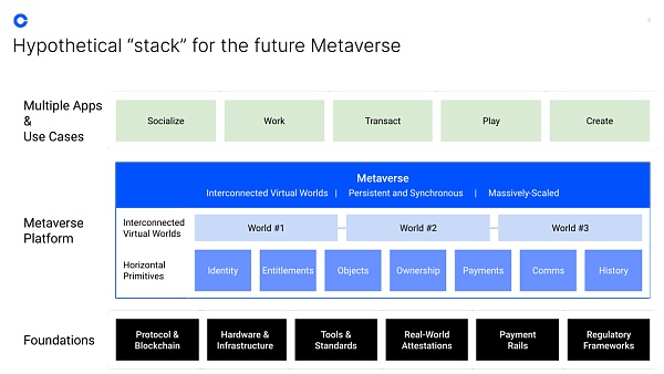 
      Coinbase 如何看待元宇宙？