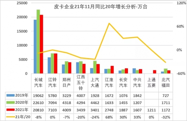 乘联会分析11月皮卡市场现状：长城皮卡处于绝对优势