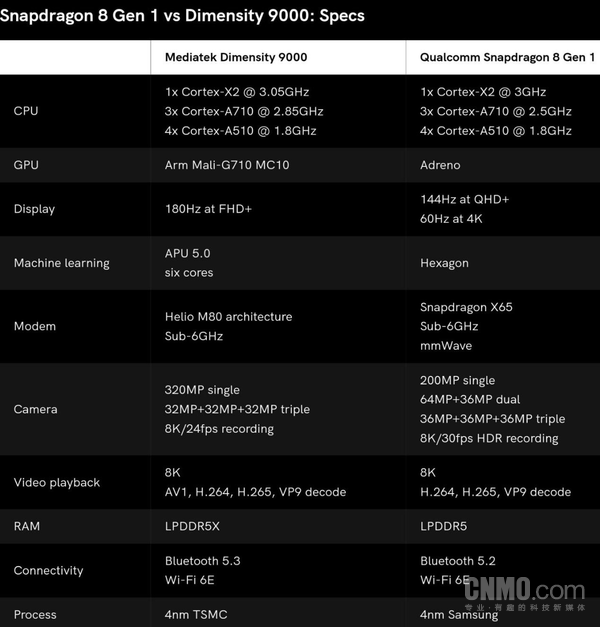 天玑9000与骁龙8 Gen1参数对比