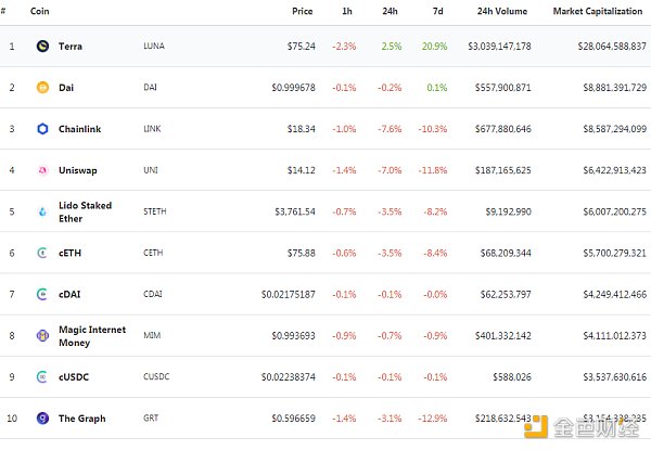 
      金色Web3.0日报 | Uniswap v3 合约部署在 Polygon 上以 99.3% 的共识获得批准