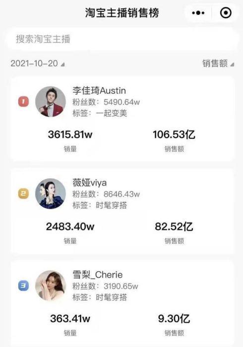 2021年10月20日双十一首播销售额排行榜，薇娅位居第二。