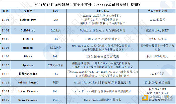 
      ​Q4因加密安全事故损失超7亿美元 项目方和用户该如何防控风险？