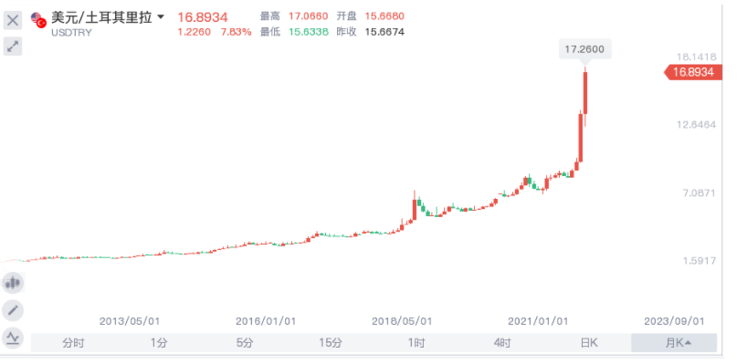 土耳其降息引发多米诺骨牌效应：年内二度“股债汇三杀” 