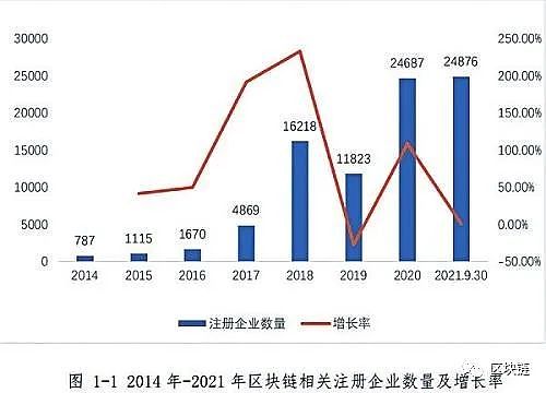 
      区块链相关注册企业达9.1万余家 行业迎来发展高潮