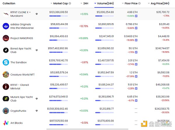 
      金色Web3.0日报 | Uniswap v3 合约部署在 Polygon 上以 99.3% 的共识获得批准