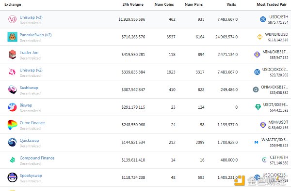 
      金色Web3.0日报 | Uniswap v3 合约部署在 Polygon 上以 99.3% 的共识获得批准