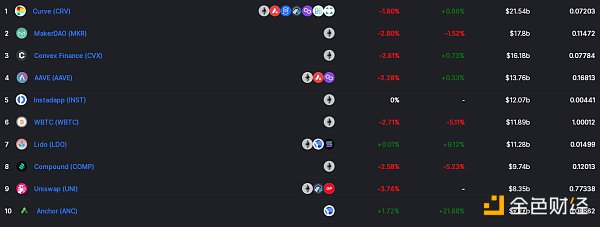 
      金色Web3.0日报 | Uniswap v3 合约部署在 Polygon 上以 99.3% 的共识获得批准