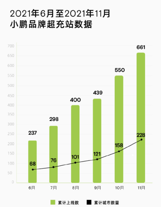 小鹏超充站11月数据公布：上线111座超充站 覆盖228城