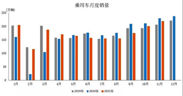 新能源汽车依旧火热 11月我国乘用车市场产销环比上升