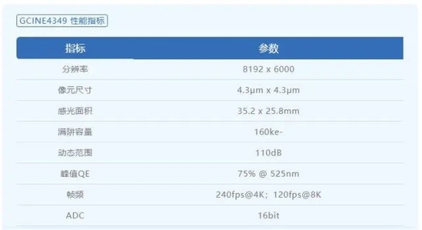 大疆参与研发的全画幅图像传感器GCINE4349信息