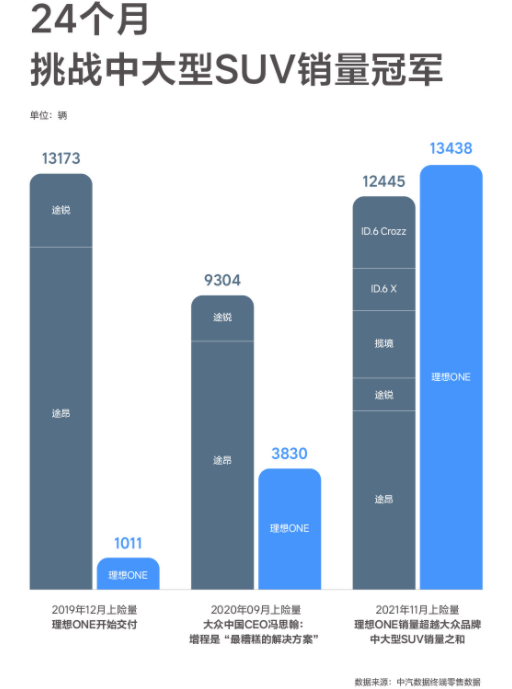 历时24个月！理想ONE成功挑战中大型SUV销量冠军