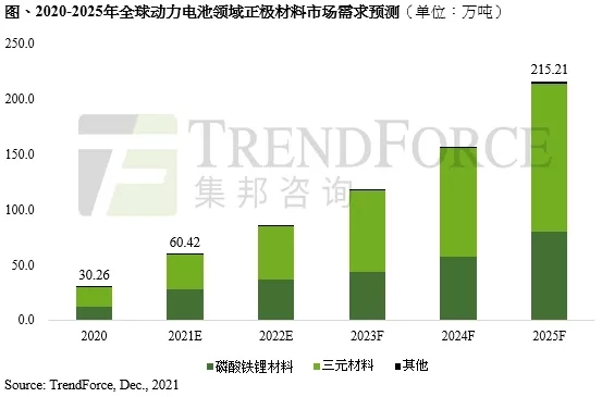 快速增长！动力电池对正极材料需求未来将突破200万吨