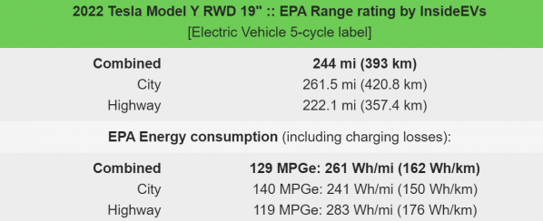 最长续航531公里 新特斯拉Model Y EPA测试成绩出炉