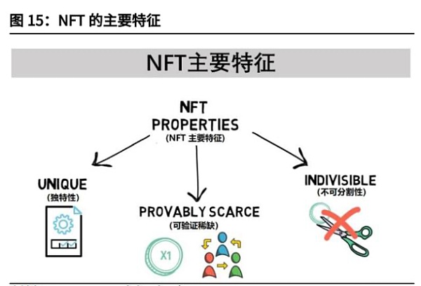 
      NFT持续“破圈” 如何探寻其背后的价值？