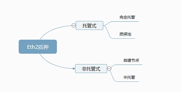 
      伦敦升级后的以太坊燃烧超100万枚 以太坊2.0质押赛道逐渐明朗？