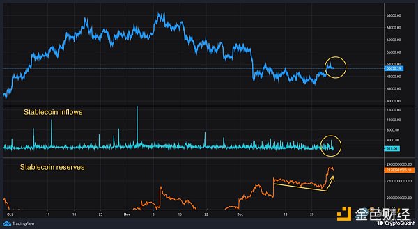 
      交易所稳定币储备上升 比特币短期持有者正在“落袋为安”