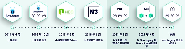 
      NEO主网上线5年现状如何？