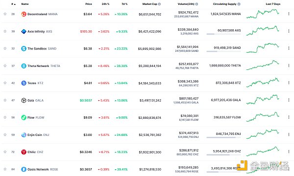 
      金色Web3.0日报 | YGG宣布将于明年推出subDAO代币