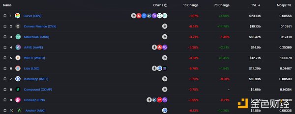 
      金色Web3.0日报 | YGG宣布将于明年推出subDAO代币