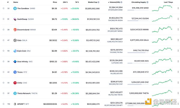 
      金色Web3.0日报 | YGG宣布将于明年推出subDAO代币