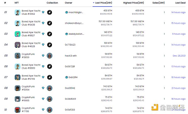 
      金色Web3.0日报 | NFT谷歌搜索量首次超过加密货币