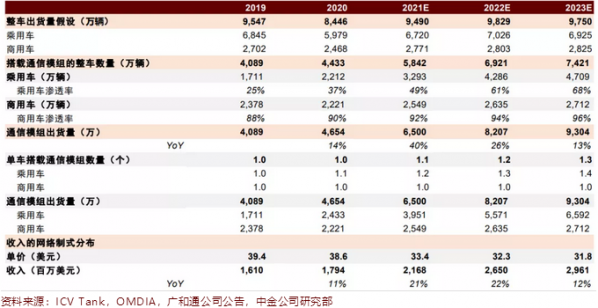 中金公司：车联网通信以4G为主 AIoT进入发展快车道