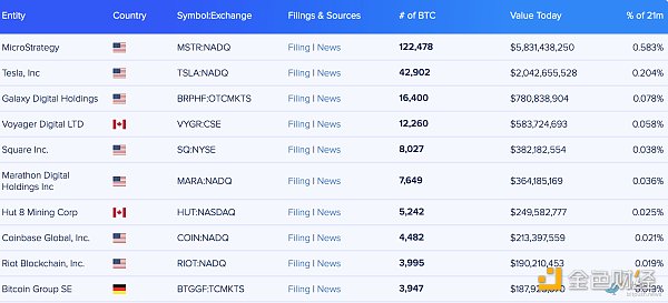 
      细数全球持有比特币最多的十大上市公司