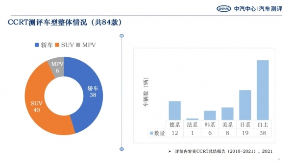 中汽测评发布CCRT总结报告：空调影响实际油耗情况