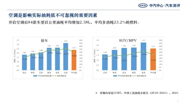 中汽测评发布CCRT总结报告：空调影响实际油耗情况