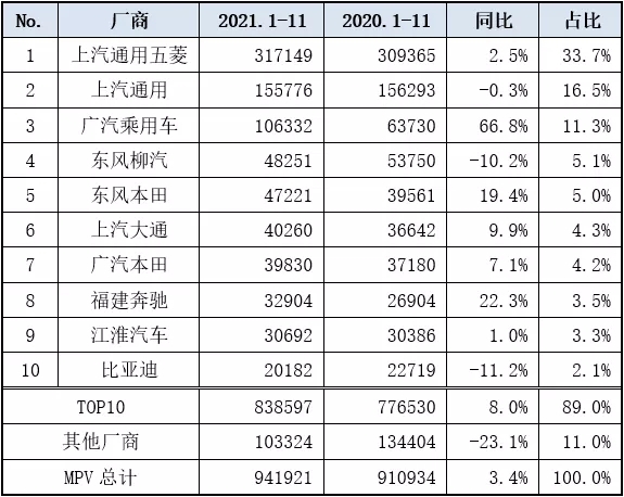 1-11月MPV销量排名出炉：别克GL8第二 传祺M8第三