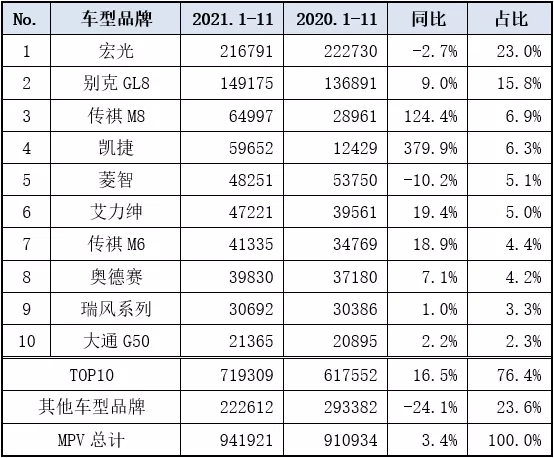 1-11月MPV销量排名出炉：别克GL8第二 传祺M8第三