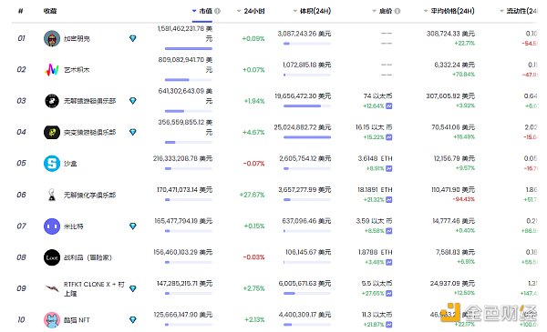 
      金色Web3.0 | 中国证券报：当下很多娱乐明星在积极入局元宇宙