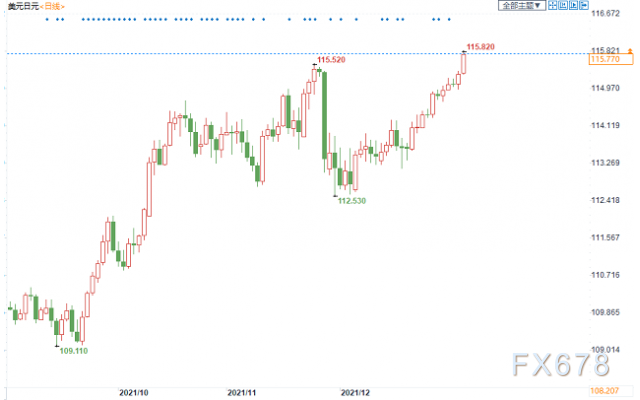 美元兑日元创五年新高，多头剑指118