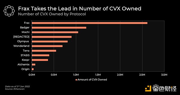 
      金色观察丨Curve战争正在演变为Convex战争