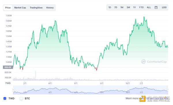 
      金色观察 | 2021年总回报增长超60% BTC连续三年成表现最好资产类别