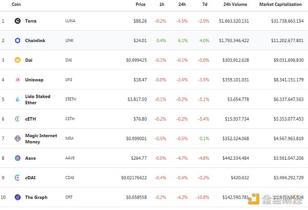 
      金色Web3.0日报 | 未来 YFI 持有者需质押代币才能参与治理