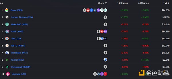 
      金色Web3.0日报 | 未来 YFI 持有者需质押代币才能参与治理