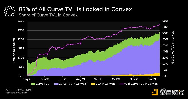 
      金色观察丨Curve战争正在演变为Convex战争