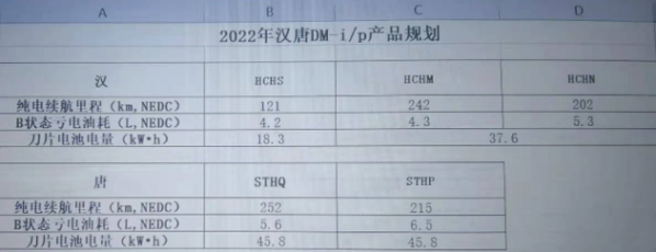 比亚迪汉/唐DM-i续航/油耗曝光！亏电油耗最低4.2L/100km