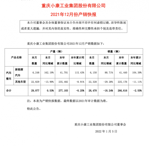 小康股份公布去年电动车销量 赛力斯项目获政府力挺