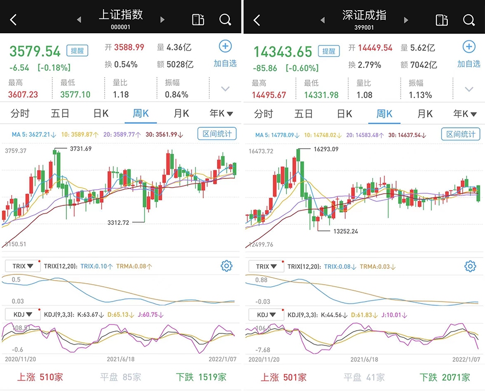 新年首周天天跌：创指共跌逾6% 今天北向资金净流入93亿