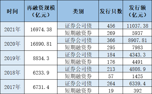 2021年券商再融资“冰火两重天” 定增募资额缩水频现