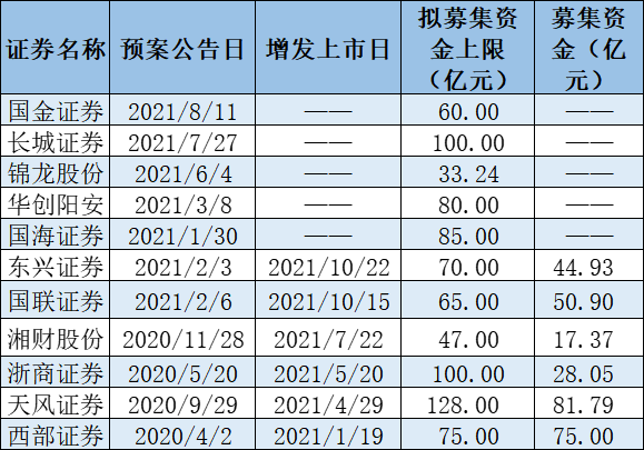 2021年券商再融资“冰火两重天” 定增募资额缩水频现